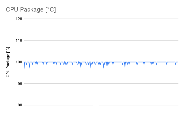 CPU負荷100%時のCPU温度(リテールクーラー装着時)