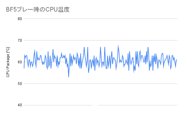 BF5プレー時のCPU温度(虎徹 MarkⅡ)