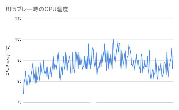 BF5プレー時のCPU温度(リテールクーラー)