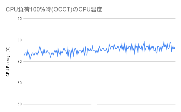 CPU負荷100%時(OCCT)のCPU温度(虎徹 MarkⅡ)