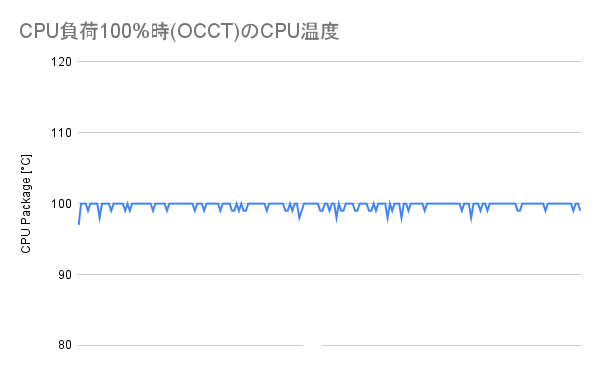 CPU負荷100%時(OCCT)のCPU温度(リテールクーラー)