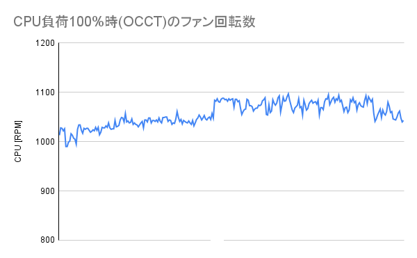 CPU負荷100%時のファン回転数