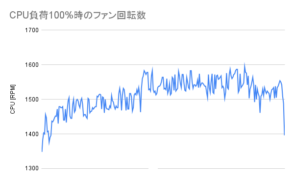 CPU負荷100%時のファン回転数(SE-224-XT)