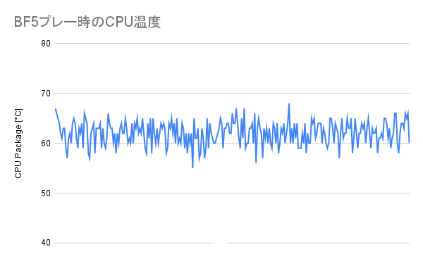 BF5プレー時のCPU温度(SE-224-XT)