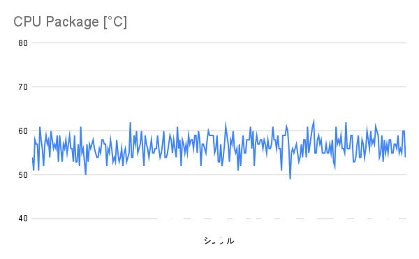 BF5プレー時のCPU温度(シングルファン)