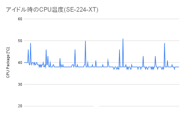 アイドル時のCPU温度(SE-224-XT)