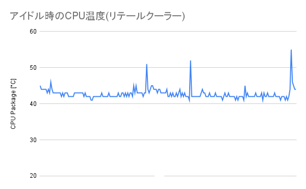 アイドル時のCPU温度(リテールクーラー)