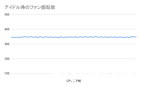 アイドル時のファン回転数