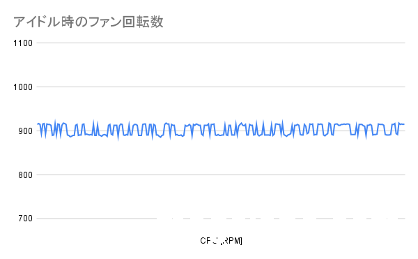 アイドル時のファン回転数(SE-224-XT)