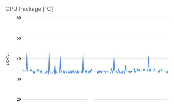 アイドル時のCPU温度(シングルファン)
