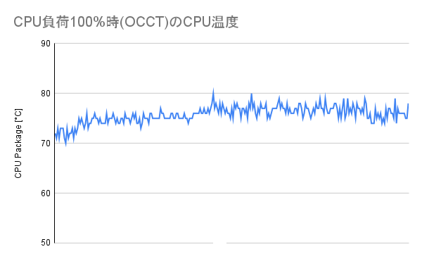 CPU負荷100%時(OCCT)のCPU温度(SE-224-XT)