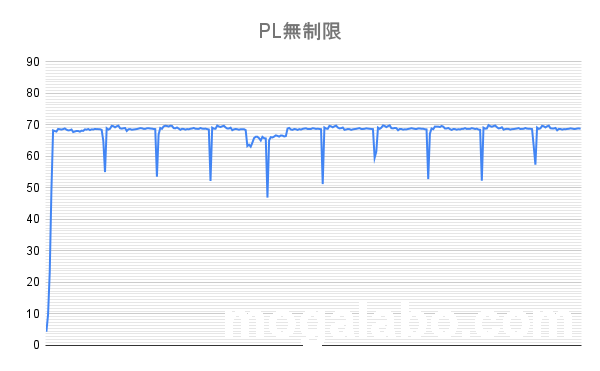 PL無制限(CPUの消費電力)