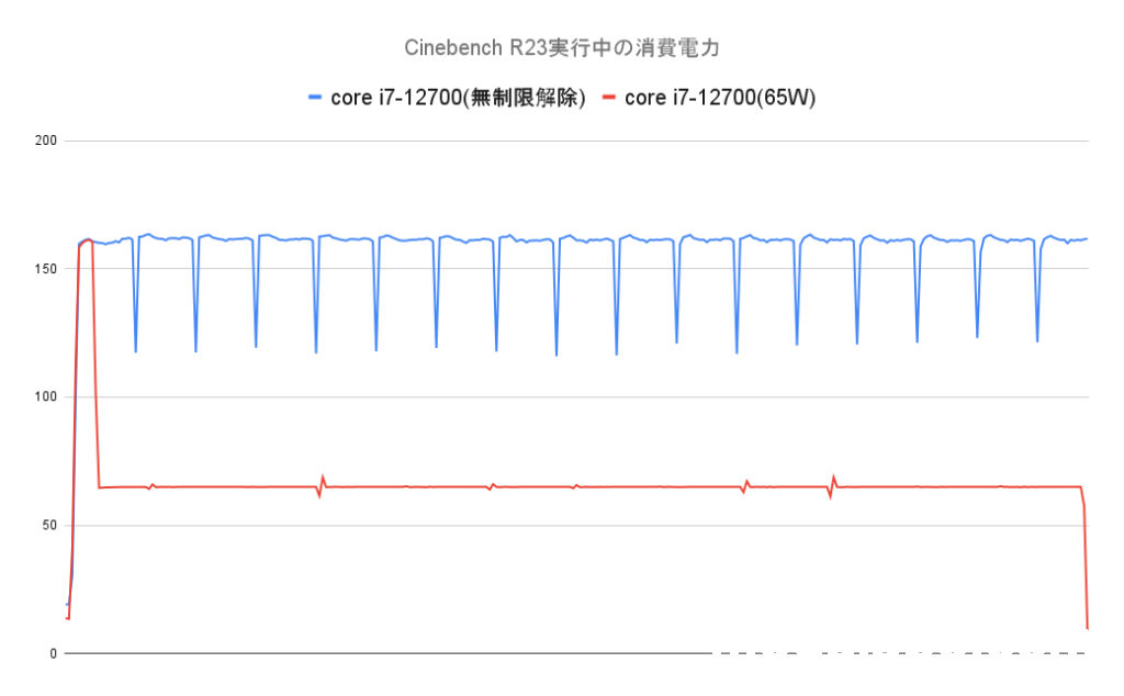 CinebenchR23実行中の消費電力