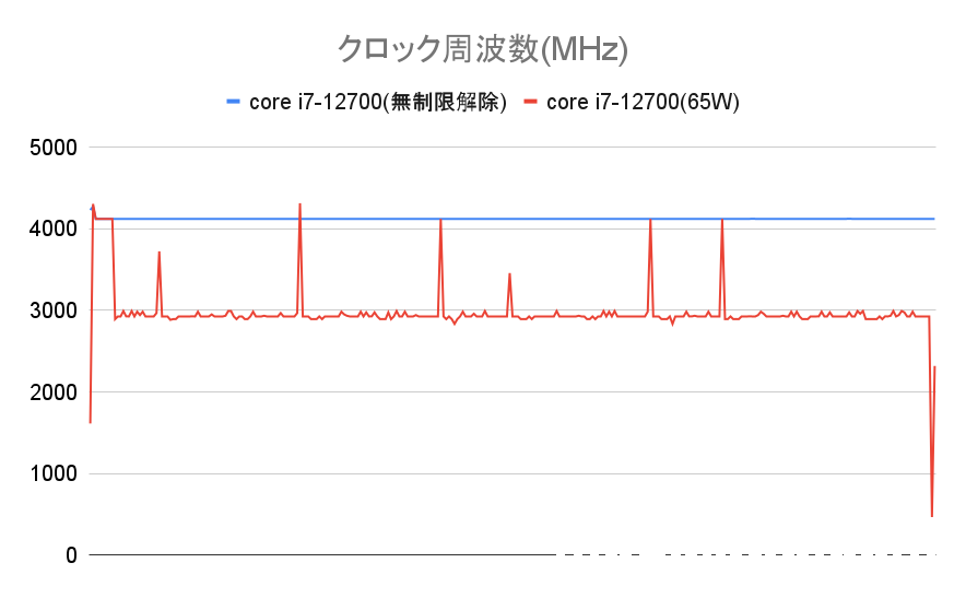 core i7-12700のクロック周波数