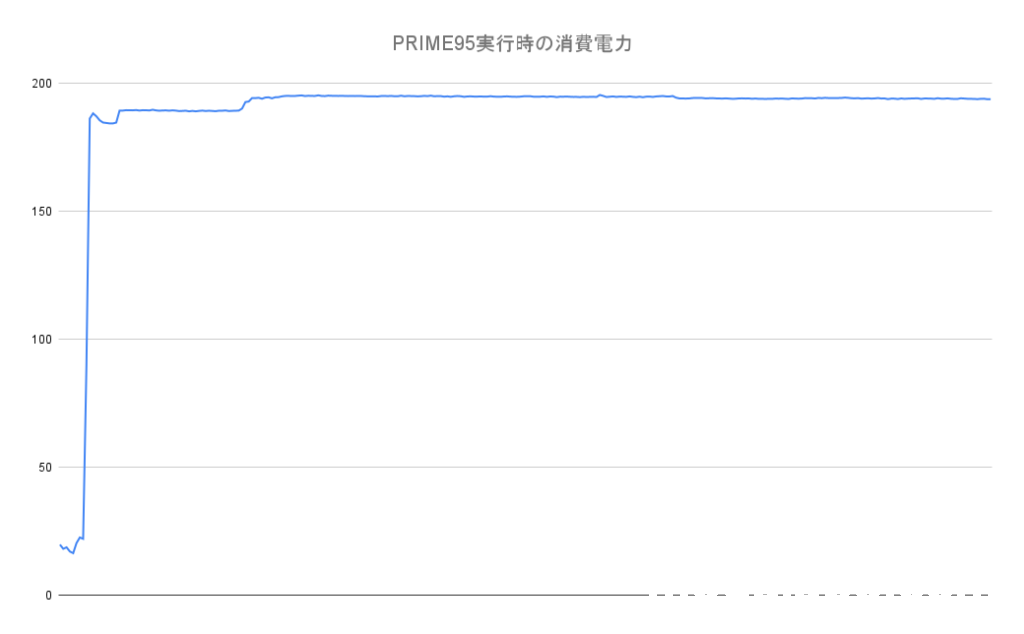 PRIME95を実行中の消費電力