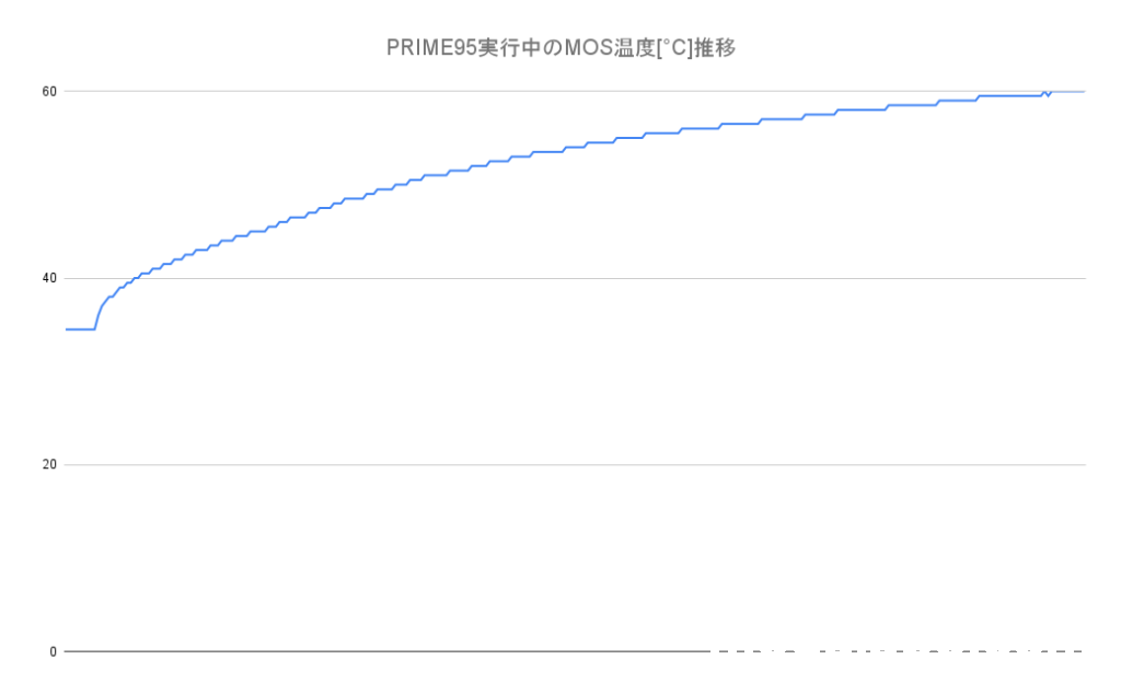 prime95実行中のMOS温度推移