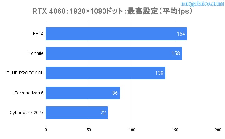 RTX4060のゲーミング性能(フルHD)