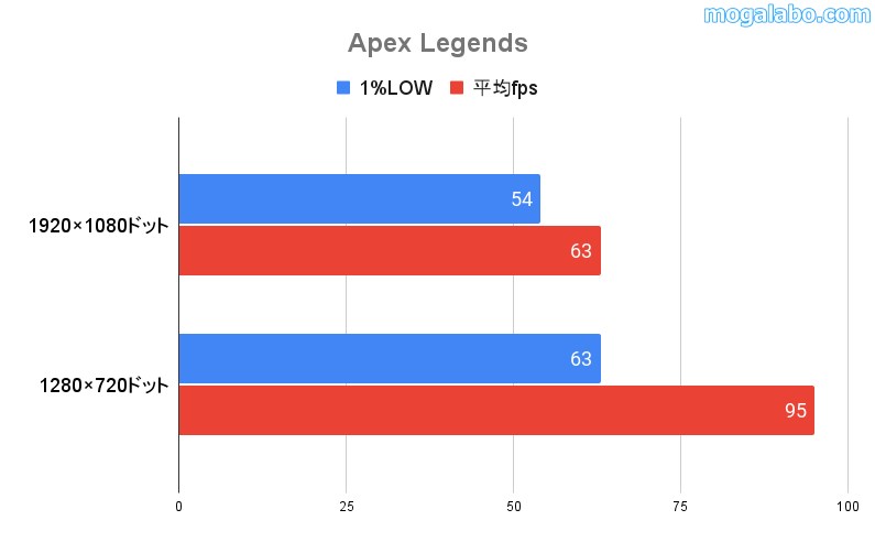 Apex Legendsのパフォーマンス