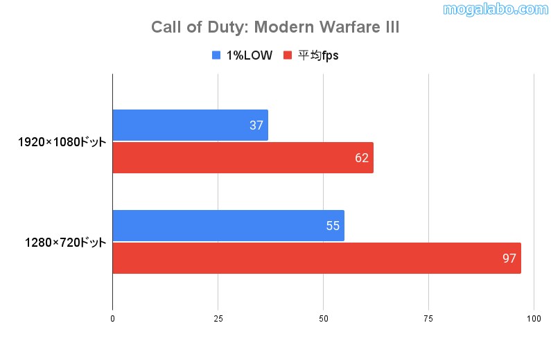 Call of Duty: Modern Warfare IIIのパフォーマンス