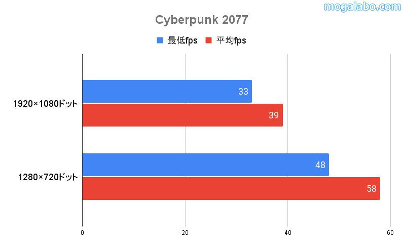 Cyberpunk 2077のパフォーマンス