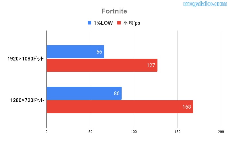 Fortniteのパフォーマンス