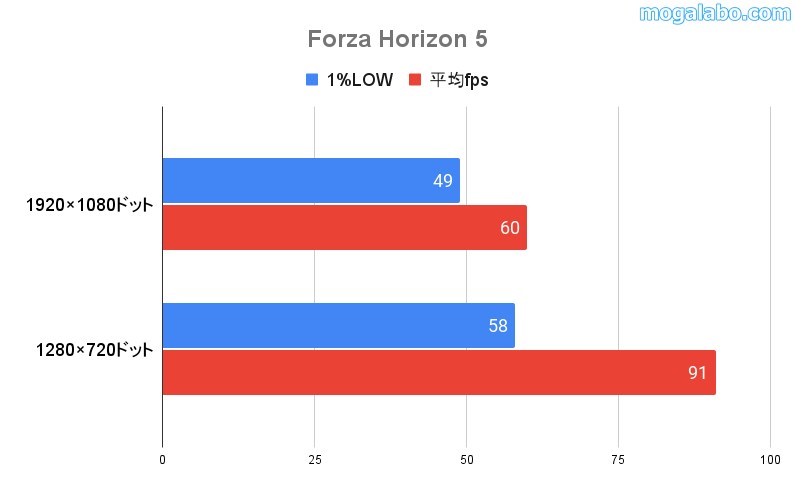 Forza Horizon 5のパフォーマンス