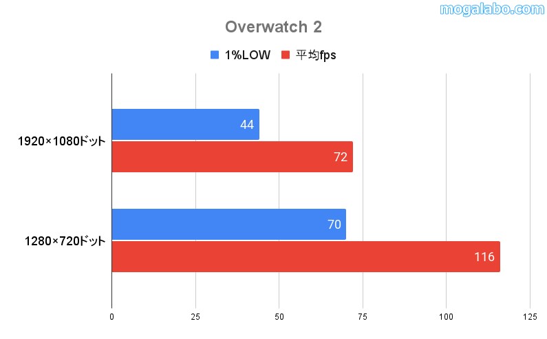 Overwatch 2のパフォーマンス