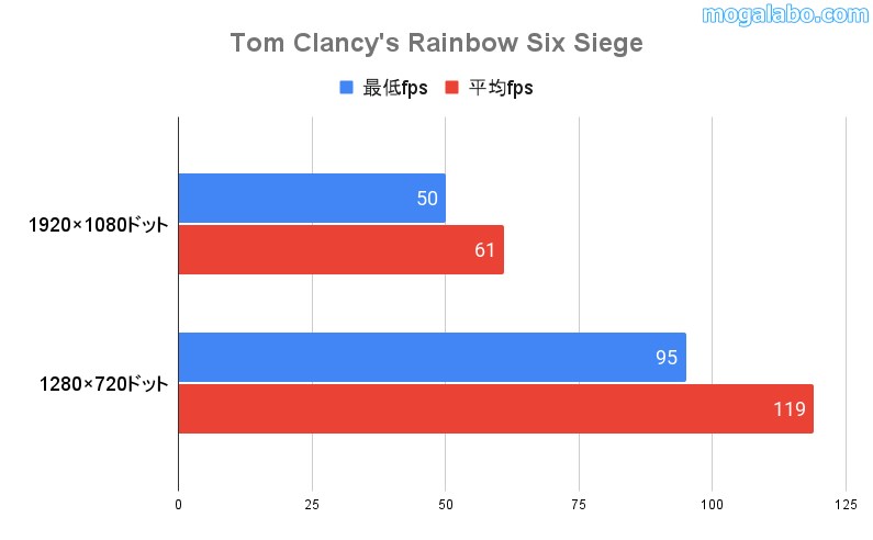 Tom Clancy's Rainbow Six Siegeのパフォーマンス