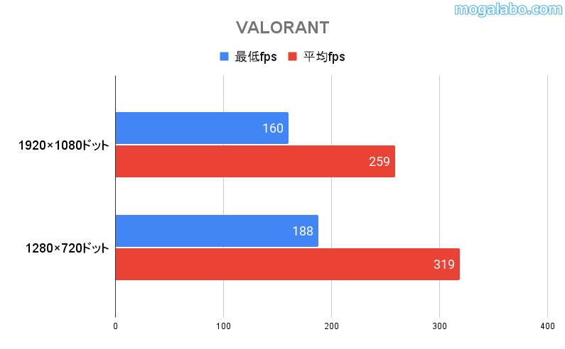 VALORANTのパフォーマンス