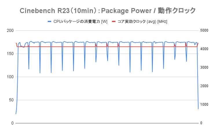 ストレステスト：Cinebench R23のPackgage Powerと動作クロック