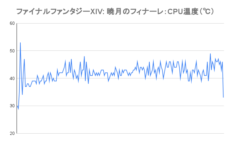 ストレステスト：FF14ベンチマークのCPU温度