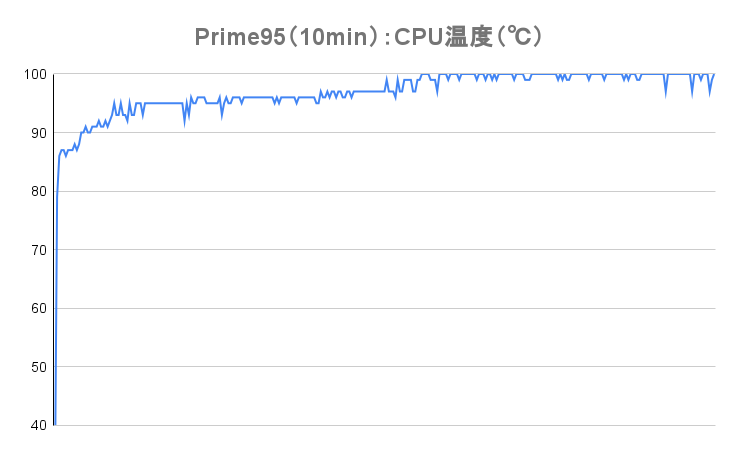 ストレステスト：Prime95のCPU温度