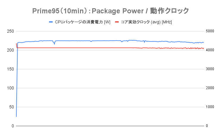 ストレステスト：Prime95のPackgage Powerと動作クロック