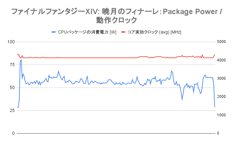 ストレステスト：FF14ベンチマークのPackgage Powerと動作クロック