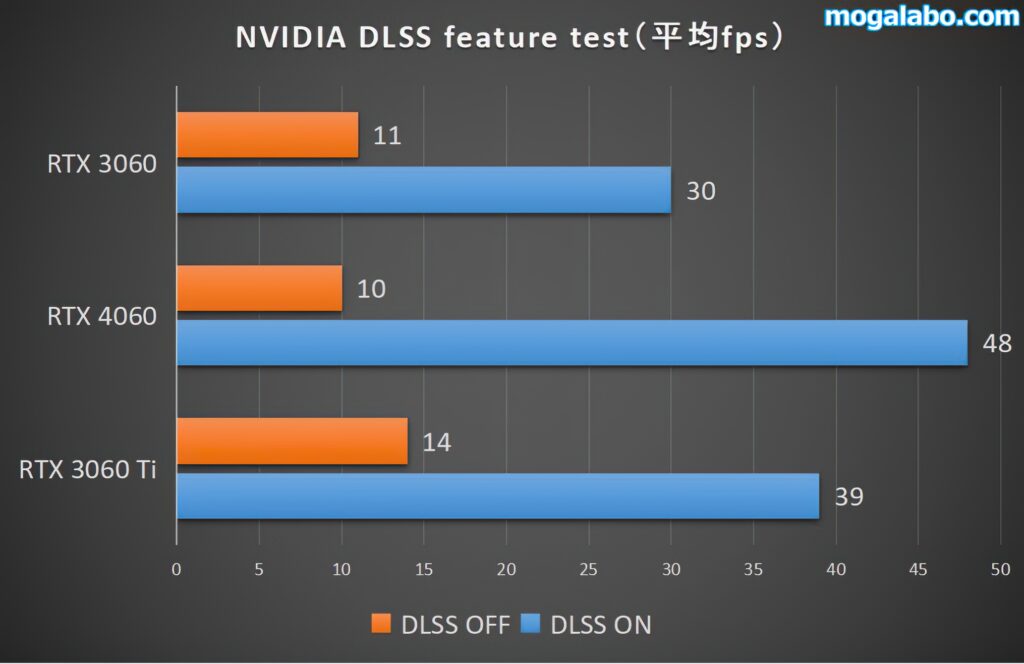 ベンチマークテスト：NVIDIA DLSS feature test