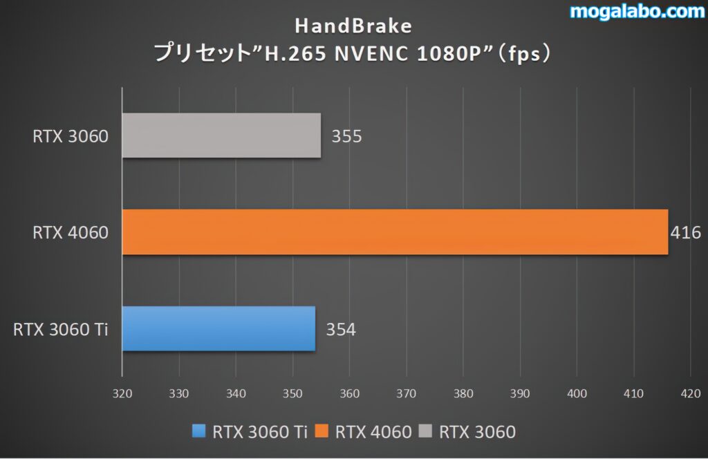 エンコード（HandBrake）のベンチ結果