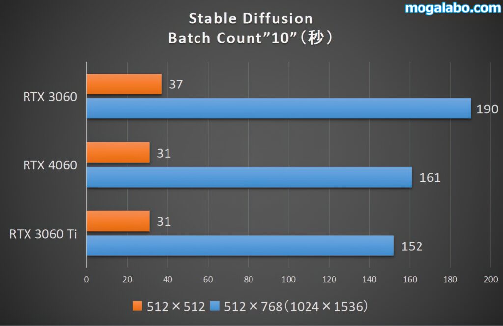 Stable Diffusionのベンチ結果