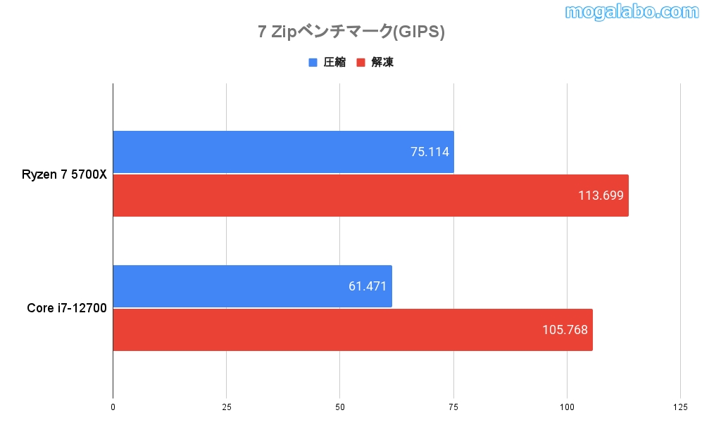 7zipベンチマーク