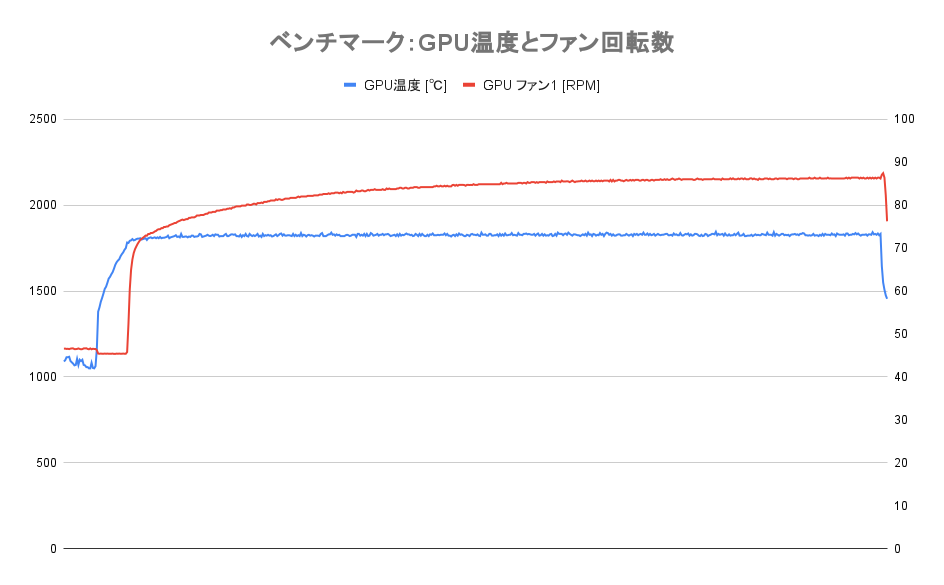 高負荷時のGPU温度とファン回転数の推移