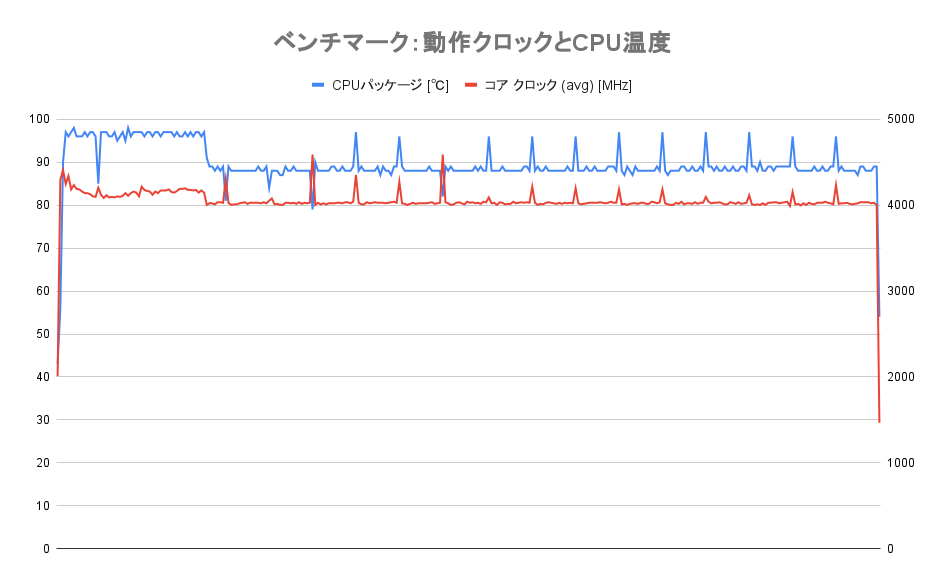 高負荷時のCPU温度とCPUクロックの推移