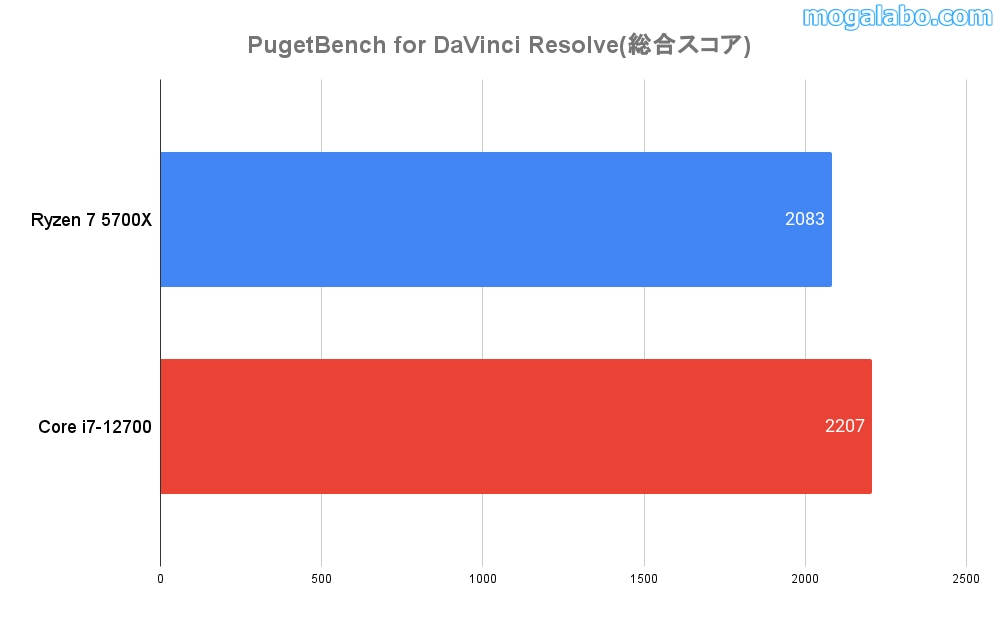 PugetBench for DaVinci Resolve