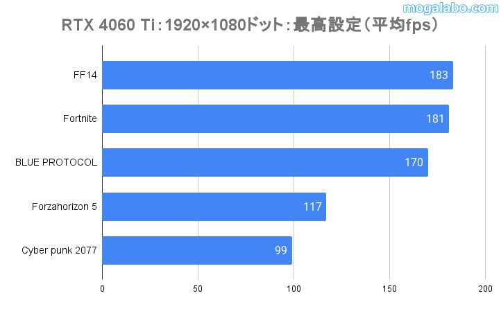 RTX 4060Tiのゲーミング性能(フルHD)