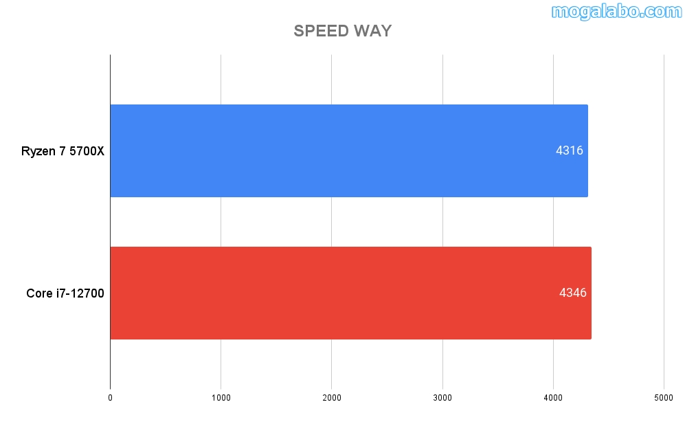 SPEED WAY