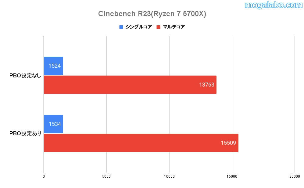 PBO設定時のCinebench R23