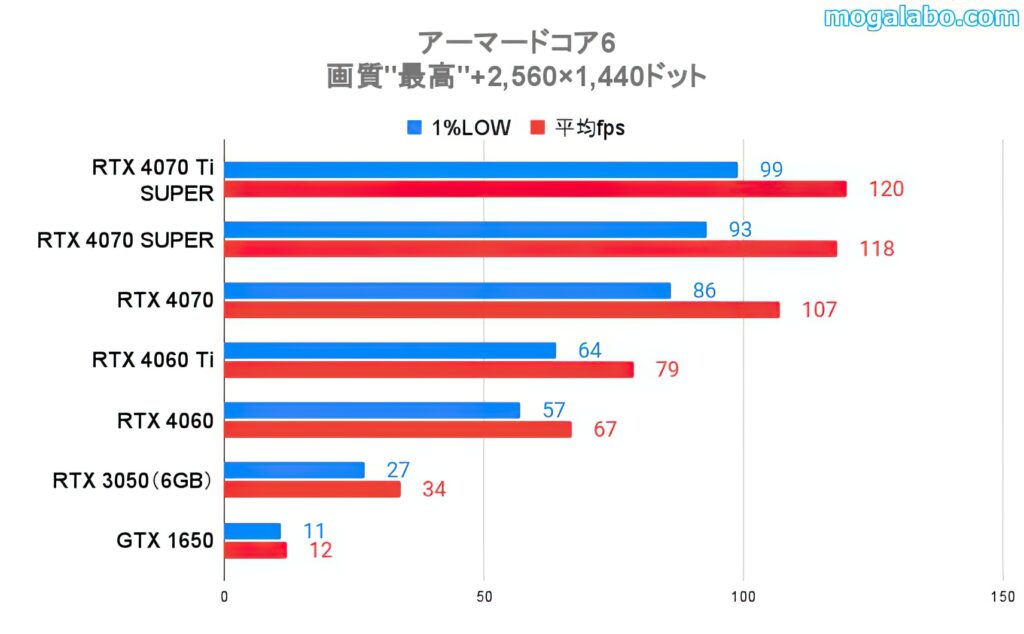 アーマードコア6のベンチマーク(WQHD)