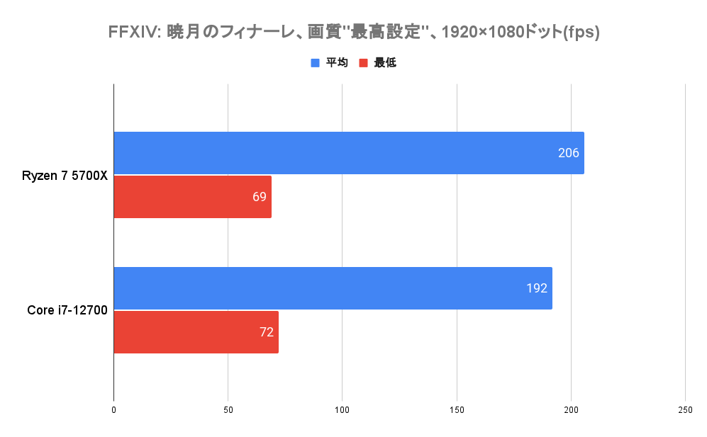 ファイナルファンタジーXIV: 暁月のフィナーレ