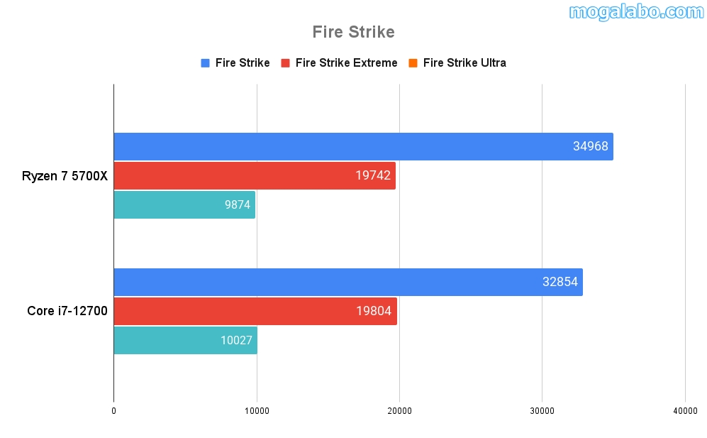 Fire Strike