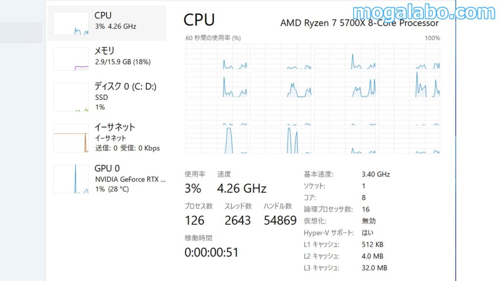 タスクマネージャーで、8コア/16スレッドを確認