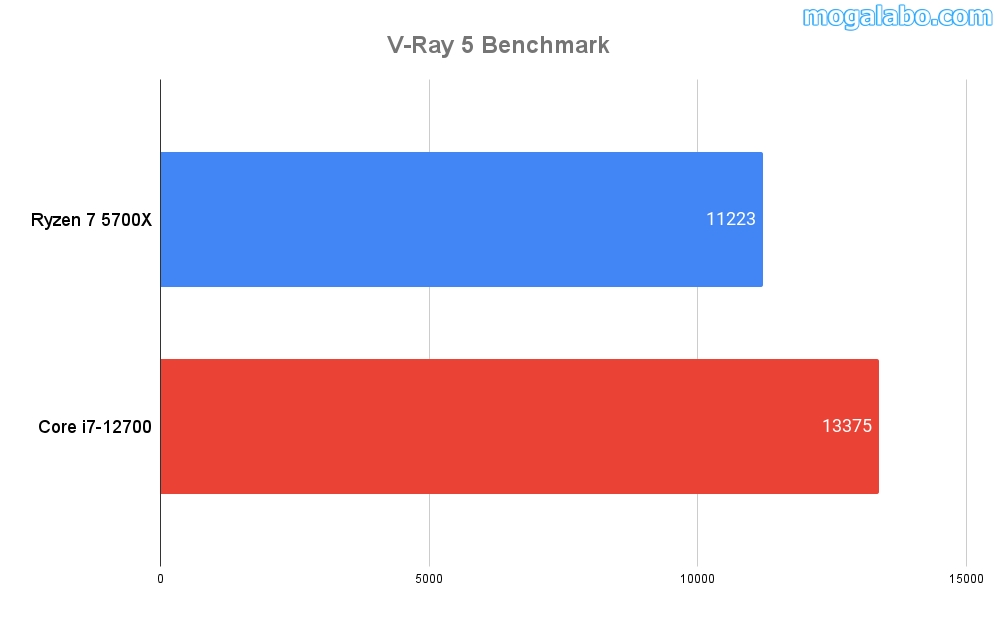 V-Ray 5 Benchmark