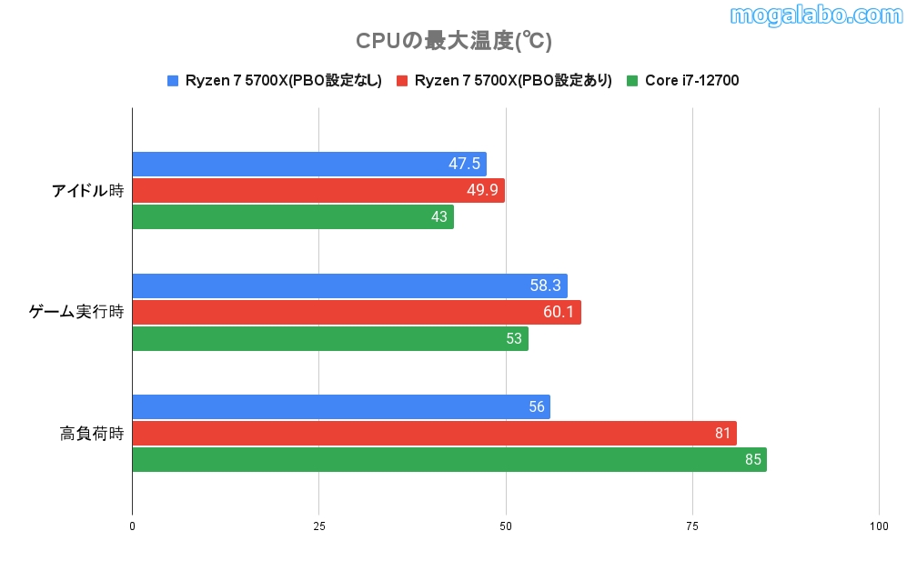 CPUの最大温度